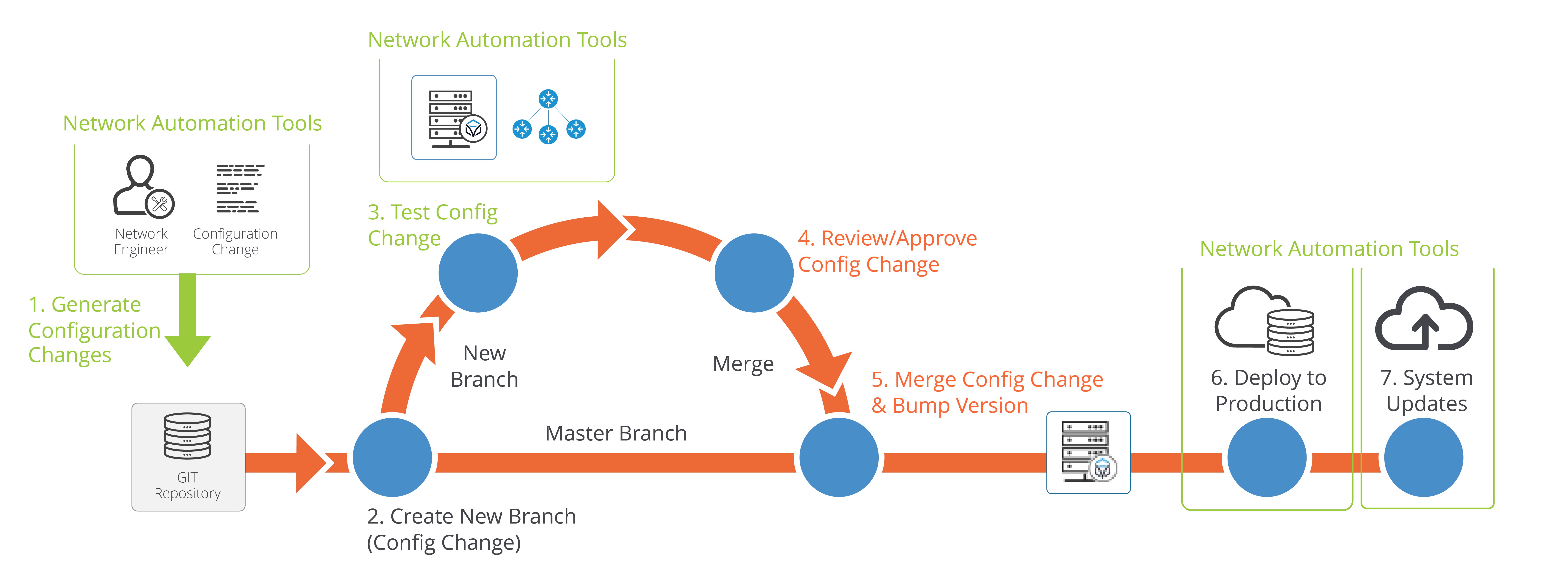 Deployment Automation